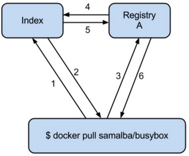 docker pull