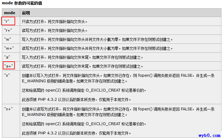 fopen()打开文件的模式