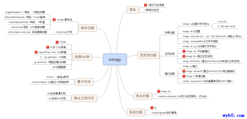 nmap思维导图