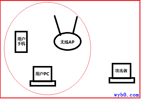 无线网络渗透测试拓扑图