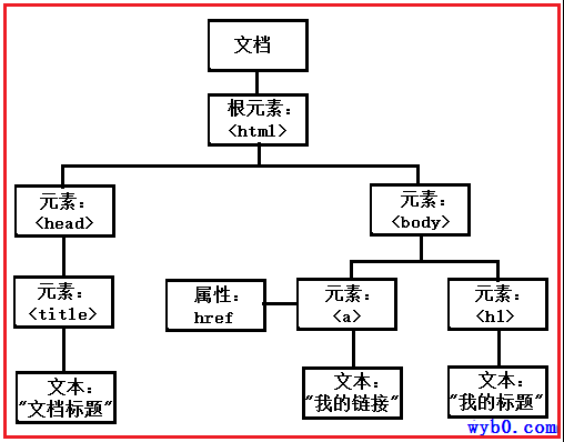 xss中DOM树